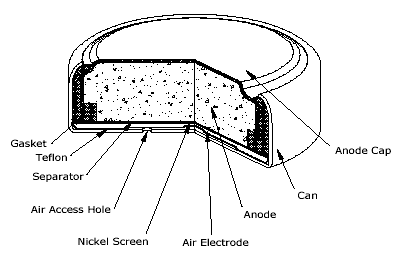 Zinc Air